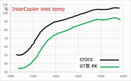 HKS GT3 FX涡轮套件，适用于ZC33S ( 11004-AS001 )