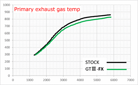 HKS GT3 FX涡轮套件，适用于ZC33S ( 11004-AS001 )