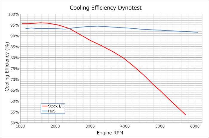 HKS INTERCOOLER KIT FOR ZC33S ( 13001-AS002 )